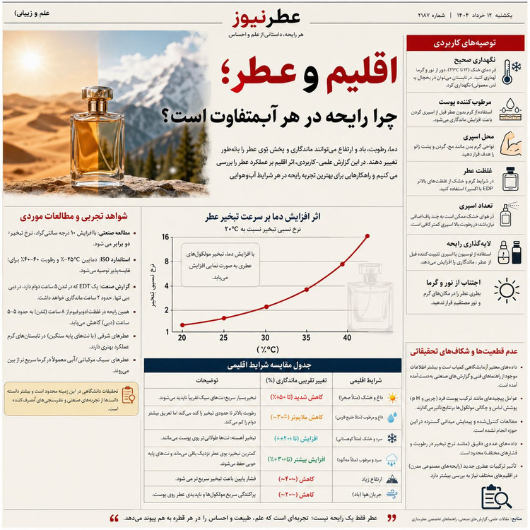 چرا ماندگاری عطر در گرما و سرما متفاوت است؟ بررسی علمی تأثیر آبوهوا بر رایحه عطر